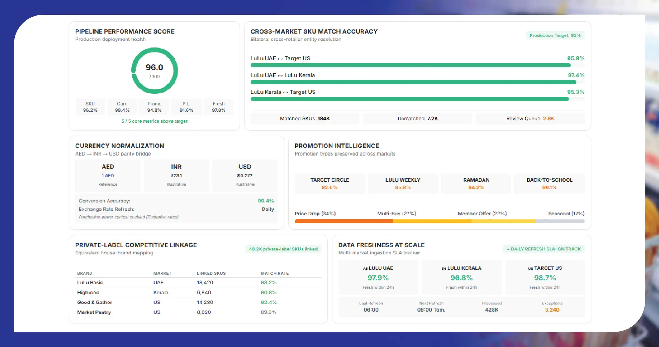 Key Success Metrics for Hypermarket Data Pipelines